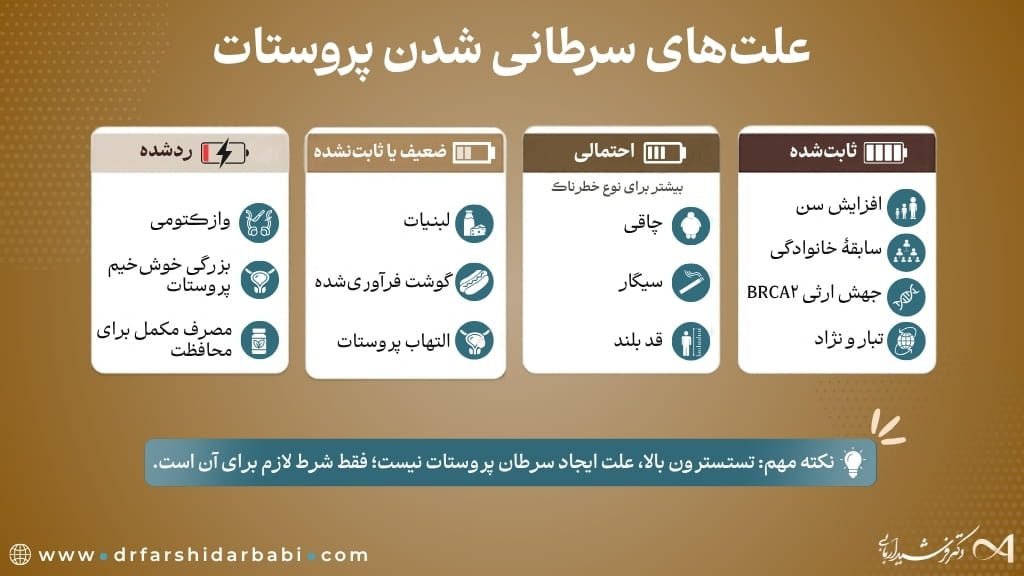 چه کسانی بیشتر در معرض سرطان پروستات هستند