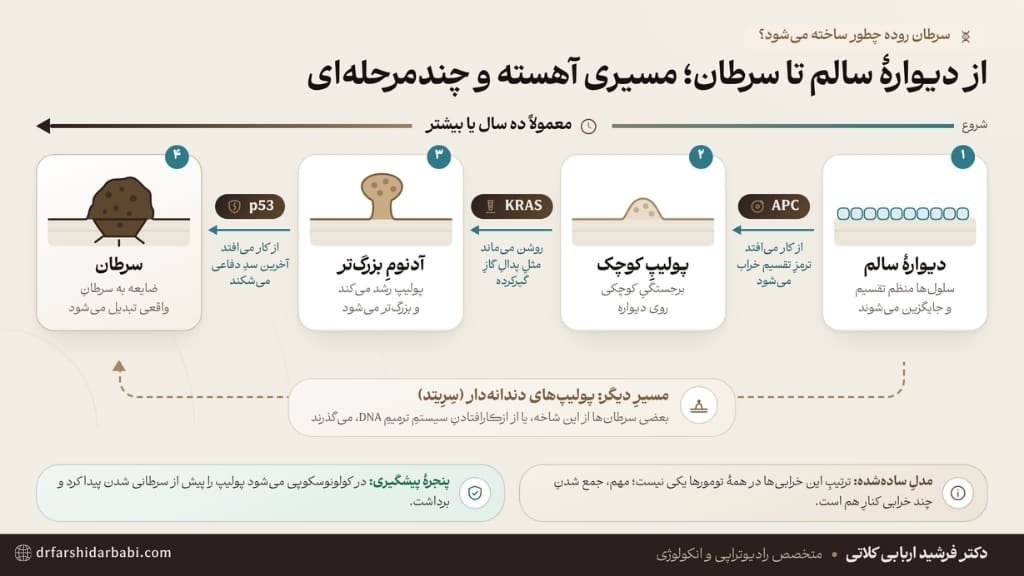 سرطان روده چگونه ایجاد می‌شود؟